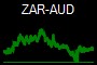 ZAR-AUD